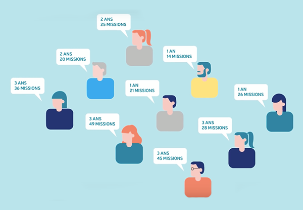 Illsutration d'un groupe de clients mystère