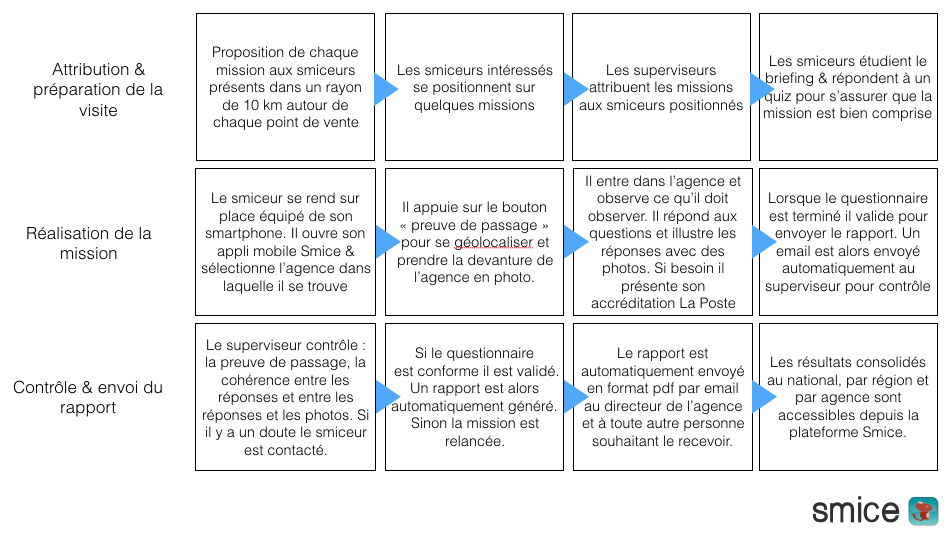 process missions smice